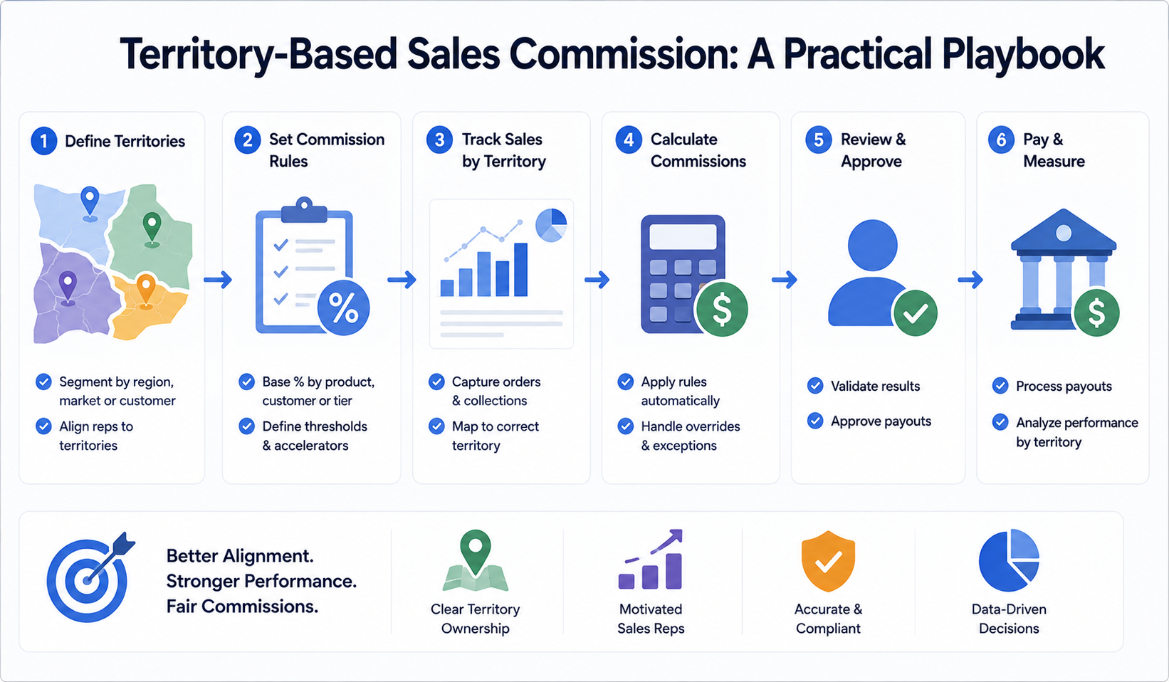 Territory-Based Sales Commission: A Practical Playbook